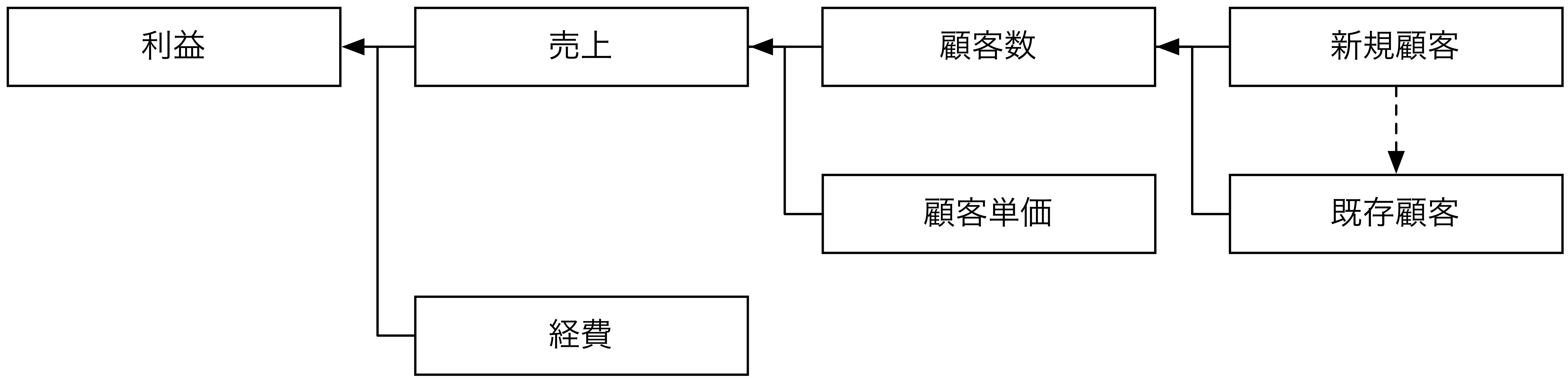 KPIツリー例